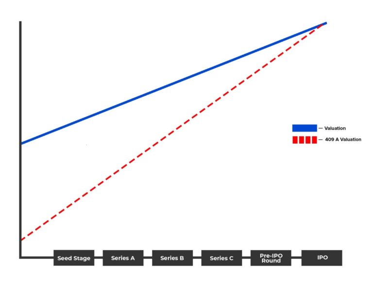 409A Valuations for Startups OpStart